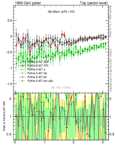 Plot of dphittbar.asym in 1960 GeV ppbar collisions