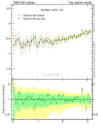 Plot of dphittbar.asym in 1960 GeV ppbar collisions