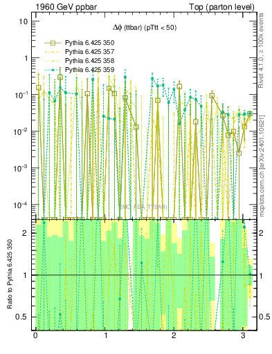 Plot of dphittbar.asym in 1960 GeV ppbar collisions