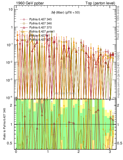 Plot of dphittbar.asym in 1960 GeV ppbar collisions