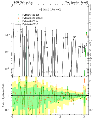 Plot of dphittbar.asym in 1960 GeV ppbar collisions