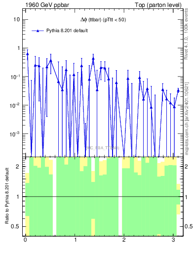 Plot of dphittbar.asym in 1960 GeV ppbar collisions