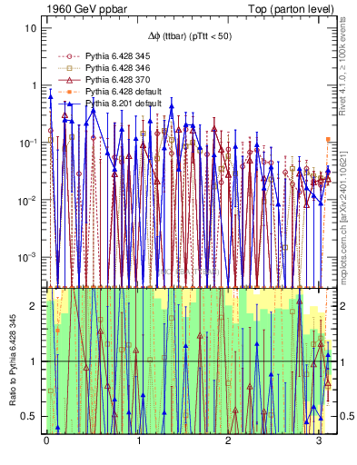 Plot of dphittbar.asym in 1960 GeV ppbar collisions