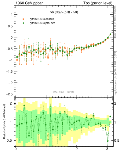 Plot of dphittbar.asym in 1960 GeV ppbar collisions