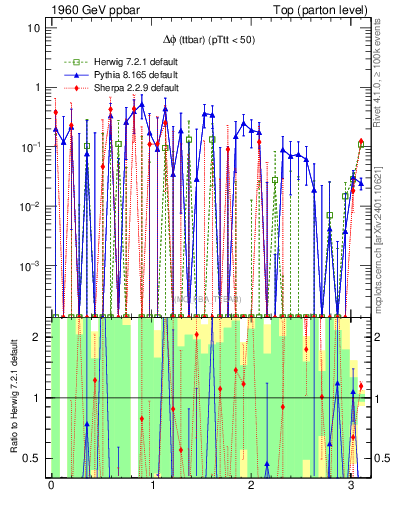 Plot of dphittbar.asym in 1960 GeV ppbar collisions