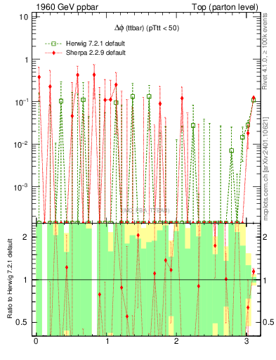 Plot of dphittbar.asym in 1960 GeV ppbar collisions