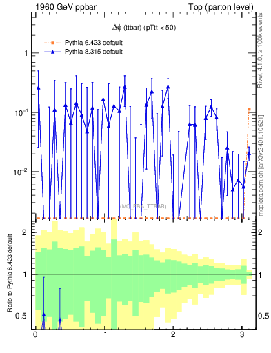 Plot of dphittbar.asym in 1960 GeV ppbar collisions