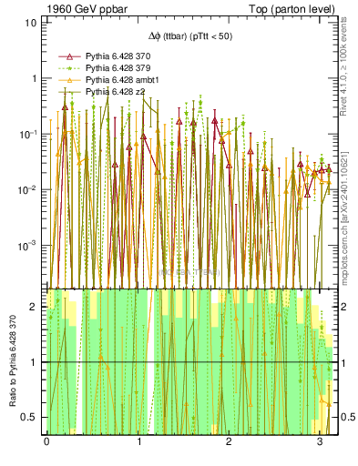 Plot of dphittbar.asym in 1960 GeV ppbar collisions