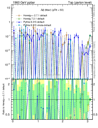 Plot of dphittbar.asym in 1960 GeV ppbar collisions
