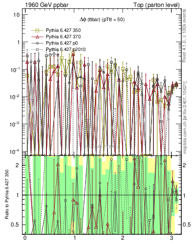 Plot of dphittbar.asym in 1960 GeV ppbar collisions