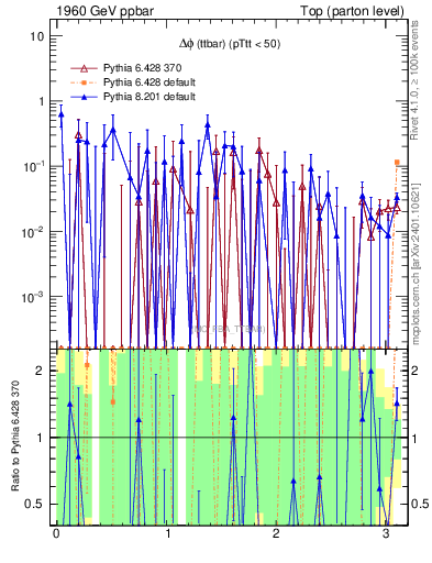Plot of dphittbar.asym in 1960 GeV ppbar collisions