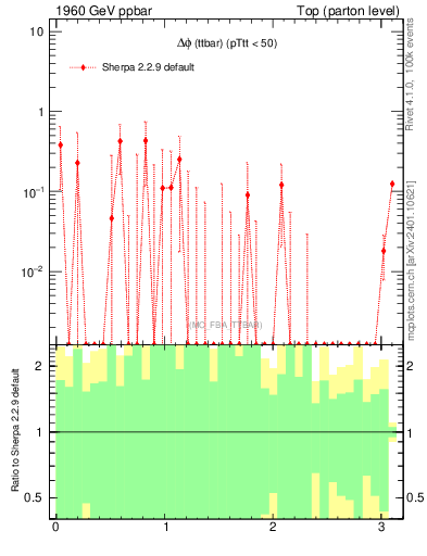 Plot of dphittbar.asym in 1960 GeV ppbar collisions