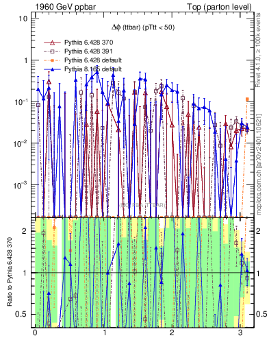 Plot of dphittbar.asym in 1960 GeV ppbar collisions