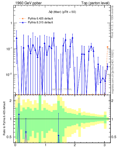 Plot of dphittbar.asym in 1960 GeV ppbar collisions