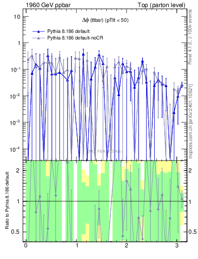 Plot of dphittbar.asym in 1960 GeV ppbar collisions