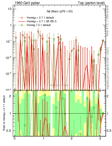 Plot of dphittbar.asym in 1960 GeV ppbar collisions