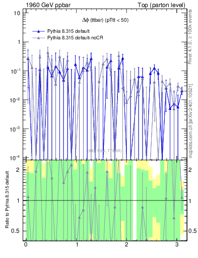Plot of dphittbar.asym in 1960 GeV ppbar collisions