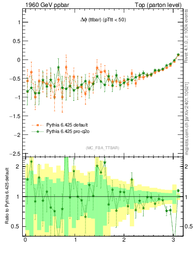 Plot of dphittbar.asym in 1960 GeV ppbar collisions