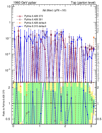 Plot of dphittbar.asym in 1960 GeV ppbar collisions