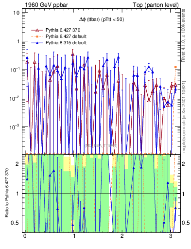 Plot of dphittbar.asym in 1960 GeV ppbar collisions