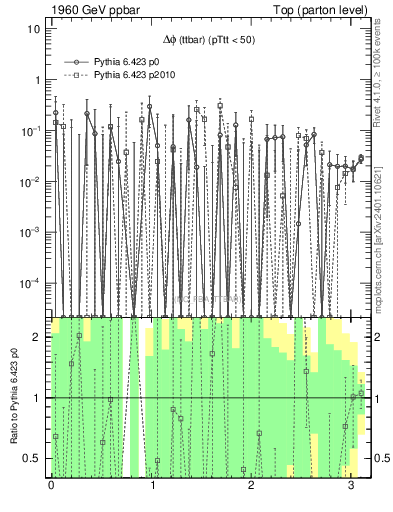 Plot of dphittbar.asym in 1960 GeV ppbar collisions