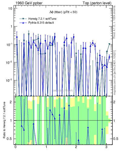 Plot of dphittbar.asym in 1960 GeV ppbar collisions