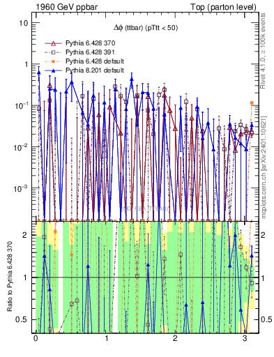 Plot of dphittbar.asym in 1960 GeV ppbar collisions