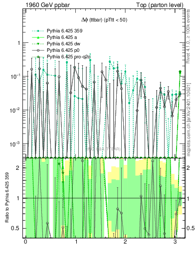 Plot of dphittbar.asym in 1960 GeV ppbar collisions