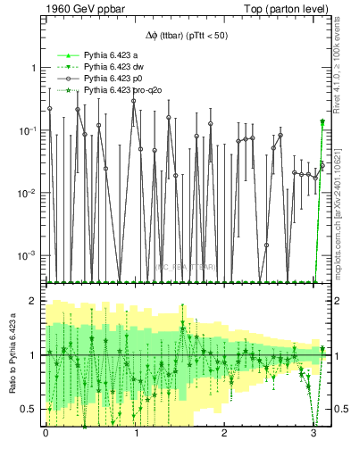 Plot of dphittbar.asym in 1960 GeV ppbar collisions