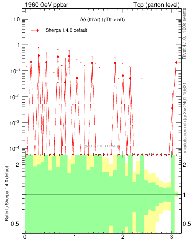 Plot of dphittbar.asym in 1960 GeV ppbar collisions