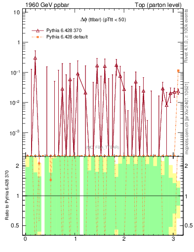 Plot of dphittbar.asym in 1960 GeV ppbar collisions