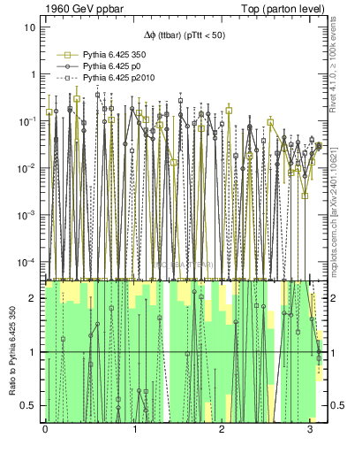 Plot of dphittbar.asym in 1960 GeV ppbar collisions