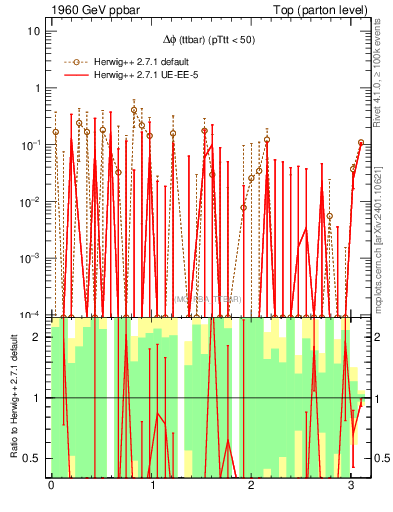 Plot of dphittbar.asym in 1960 GeV ppbar collisions