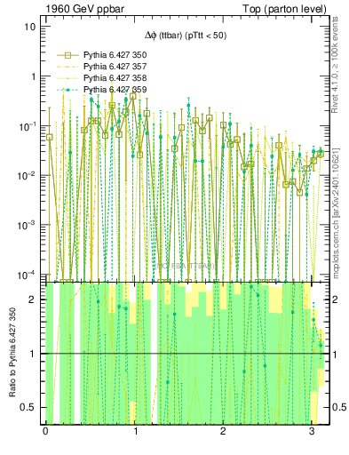 Plot of dphittbar.asym in 1960 GeV ppbar collisions