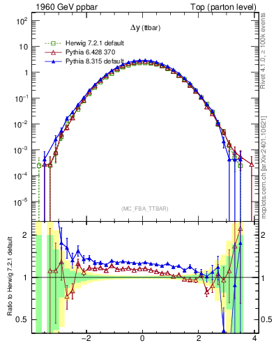 Plot of dyttbar in 1960 GeV ppbar collisions