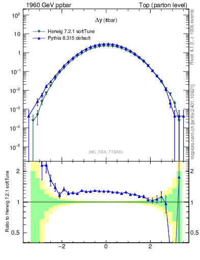 Plot of dyttbar in 1960 GeV ppbar collisions