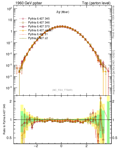 Plot of dyttbar in 1960 GeV ppbar collisions