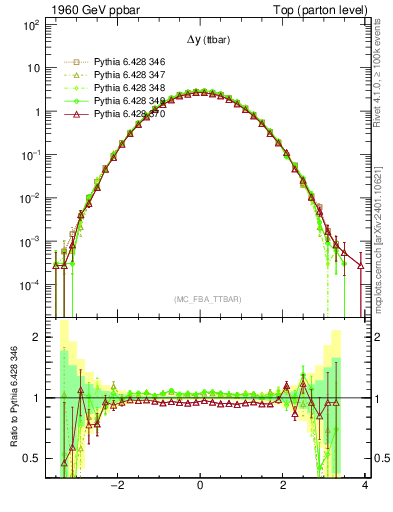 Plot of dyttbar in 1960 GeV ppbar collisions