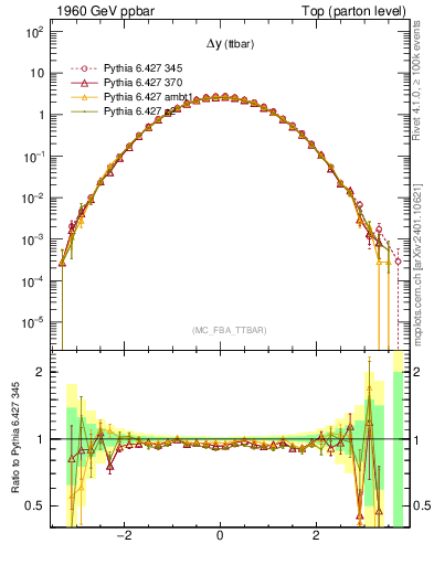 Plot of dyttbar in 1960 GeV ppbar collisions