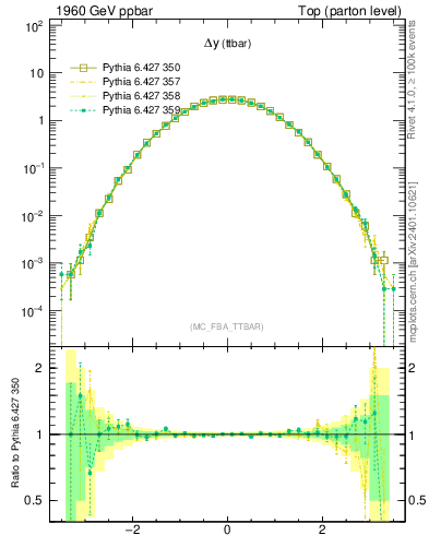 Plot of dyttbar in 1960 GeV ppbar collisions