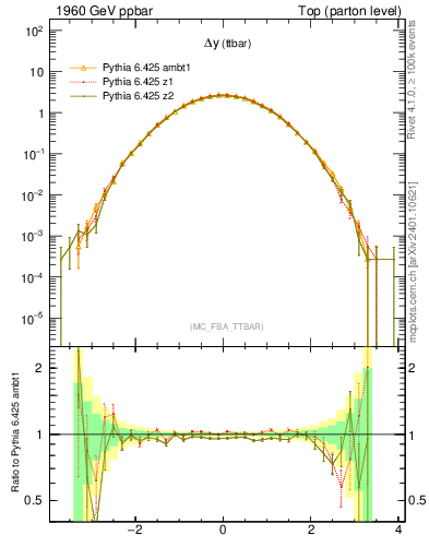 Plot of dyttbar in 1960 GeV ppbar collisions
