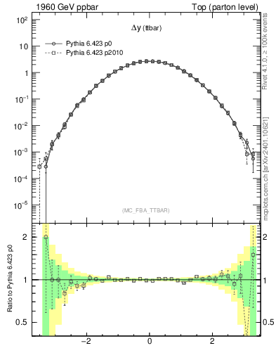 Plot of dyttbar in 1960 GeV ppbar collisions