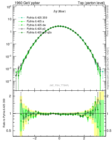Plot of dyttbar in 1960 GeV ppbar collisions