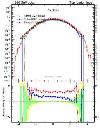 Plot of dyttbar in 1960 GeV ppbar collisions