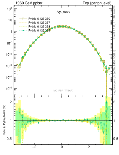 Plot of dyttbar in 1960 GeV ppbar collisions