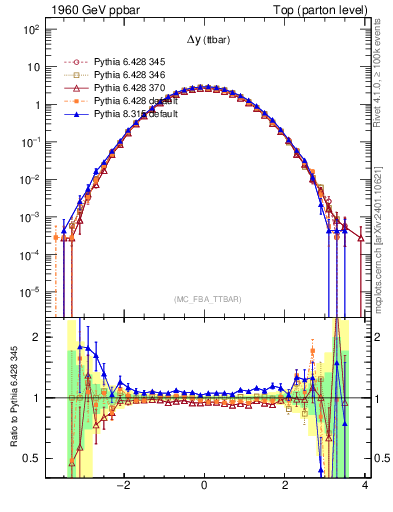 Plot of dyttbar in 1960 GeV ppbar collisions