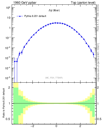Plot of dyttbar in 1960 GeV ppbar collisions