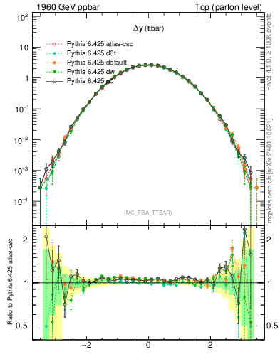 Plot of dyttbar in 1960 GeV ppbar collisions