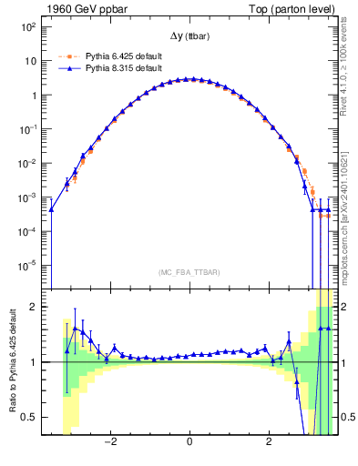 Plot of dyttbar in 1960 GeV ppbar collisions