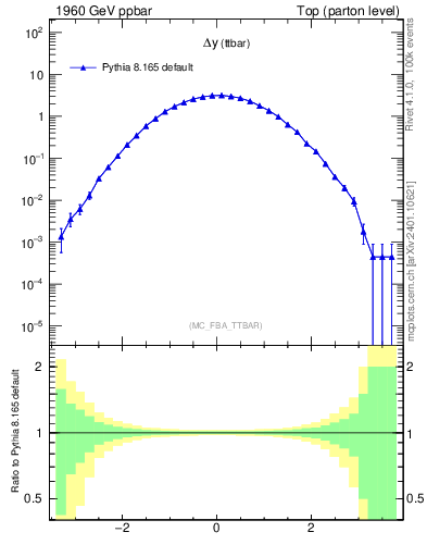 Plot of dyttbar in 1960 GeV ppbar collisions